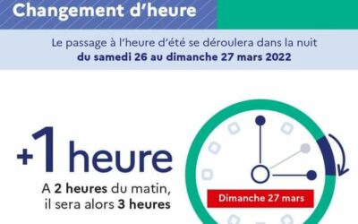 Passage à l’heure d’été : le changement d’heure interviendra dans la nuit de ce samedi 26 au dimanche 27 mars 2022 : à 2 h du matin, il sera en fait 3 h.