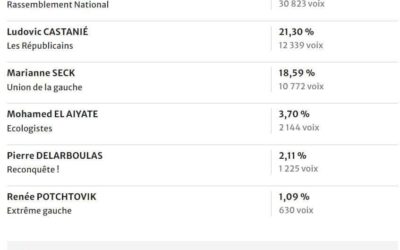 Voici donc le résultat des votes sur la commune de Montjavoult en pourcentage et les résultats des votes sur la 2eme circonscription de l’Oise.Il n’y aura donc pas de 2ème tour dimanche 7 juillet 2024.
